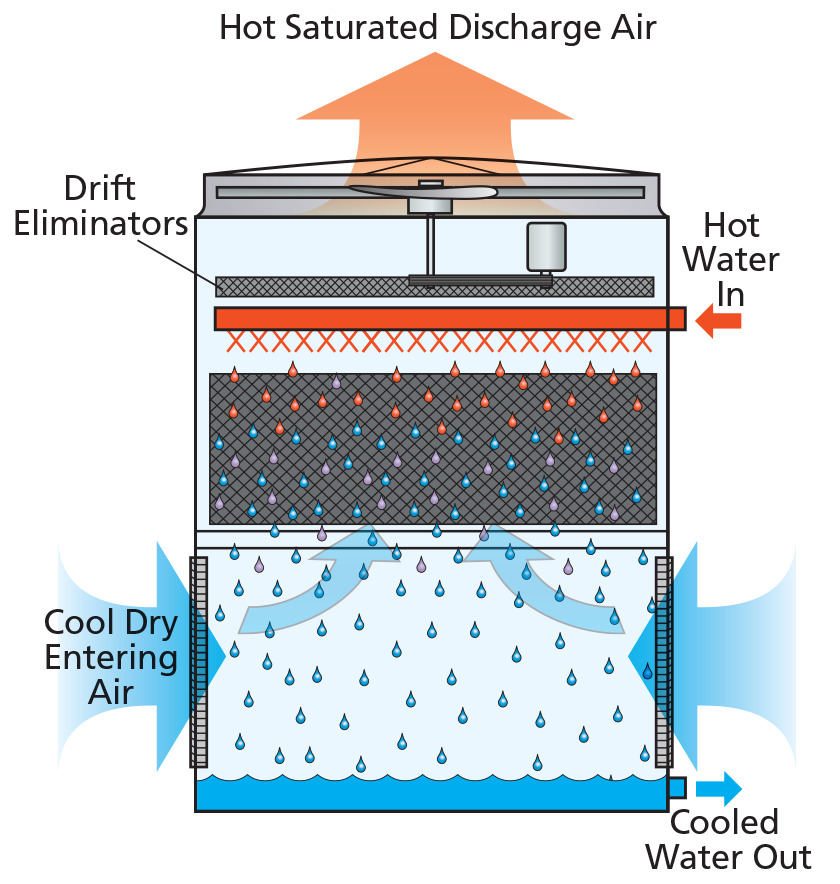 Evaporative Cooling 101 EVAPCO Europe